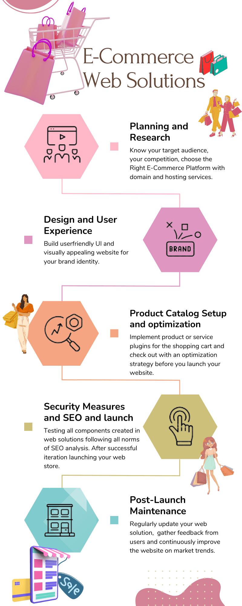 Ecommerce Web Development Process